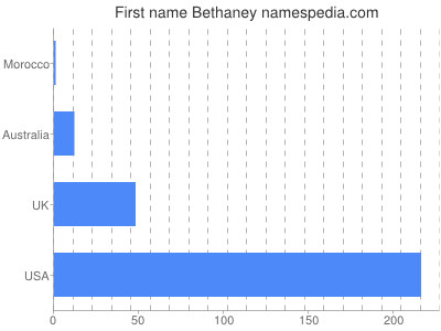 Given name Bethaney