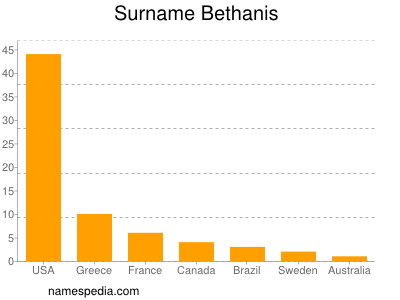Surname Bethanis