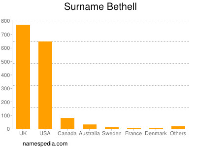 Surname Bethell