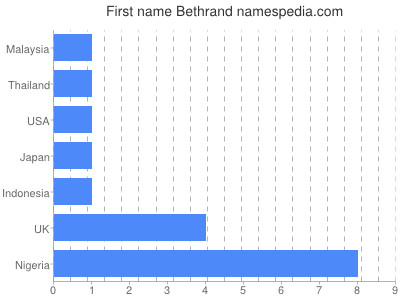 Given name Bethrand