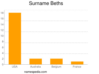 Surname Beths