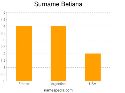 Surname Betiana