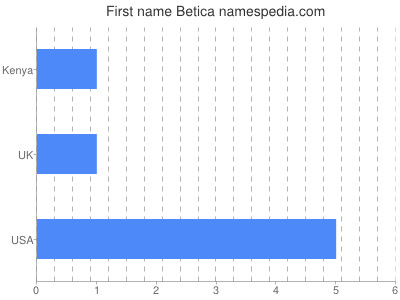 Given name Betica