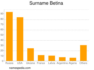 Surname Betina