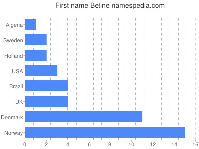 Given name Betine