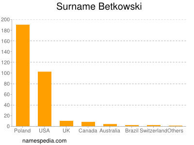 Surname Betkowski