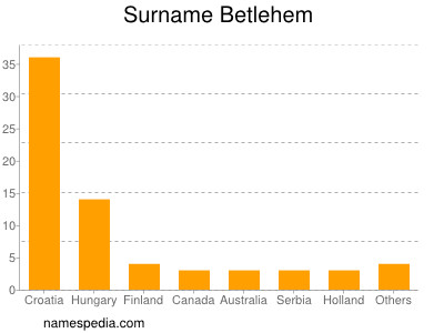 Surname Betlehem