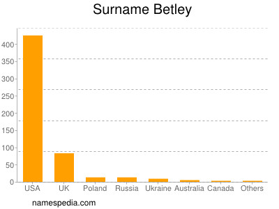 Surname Betley