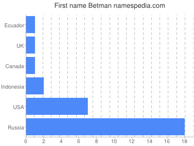 Given name Betman
