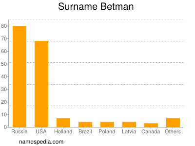 Surname Betman