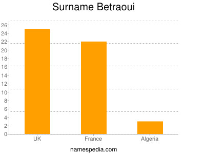 Surname Betraoui