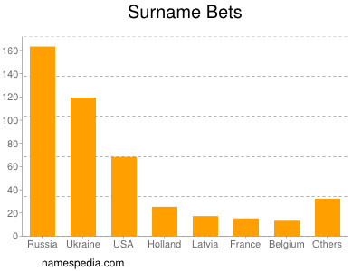 Surname Bets