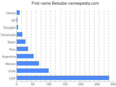 Given name Betsabe