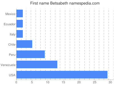 Given name Betsabeth