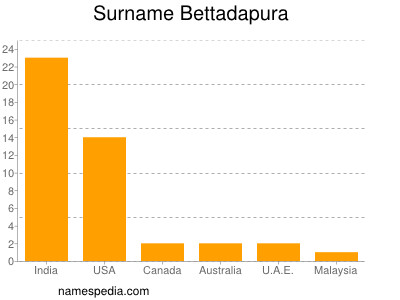 Surname Bettadapura