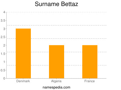 Surname Bettaz