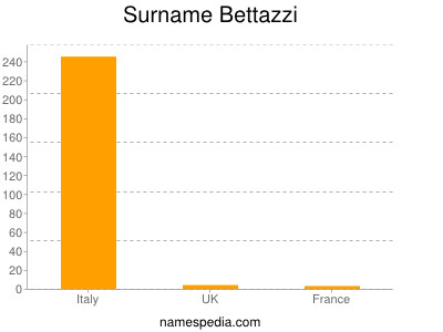 Surname Bettazzi