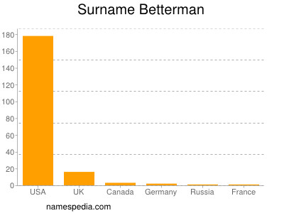 Surname Betterman