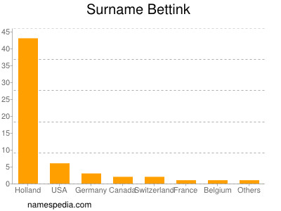 Surname Bettink