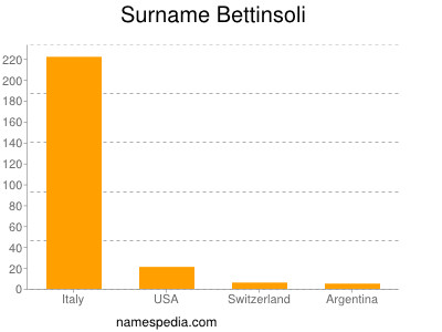 Familiennamen Bettinsoli