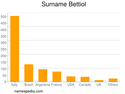 Surname Bettiol