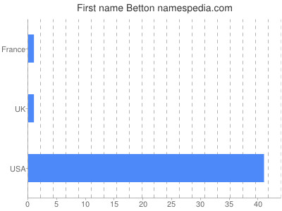 Given name Betton