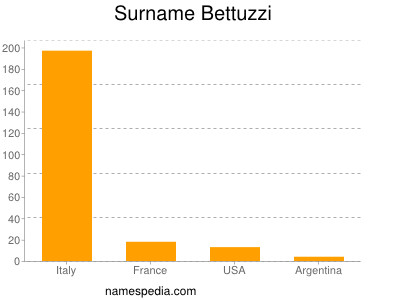 Surname Bettuzzi