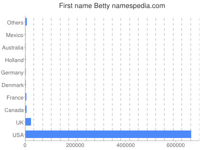 Given name Betty