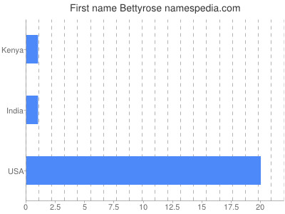 Given name Bettyrose