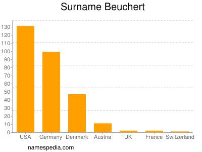 Surname Beuchert