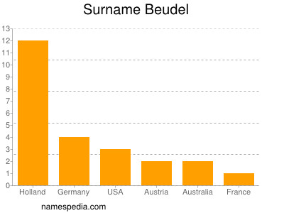 Surname Beudel