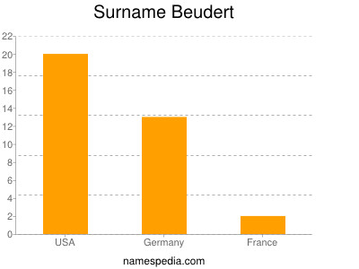 Surname Beudert