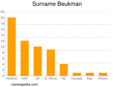Surname Beukman