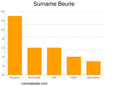 Surname Beurle