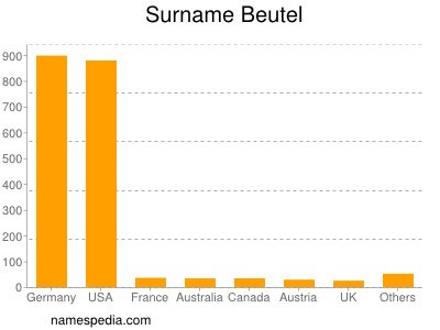 Surname Beutel