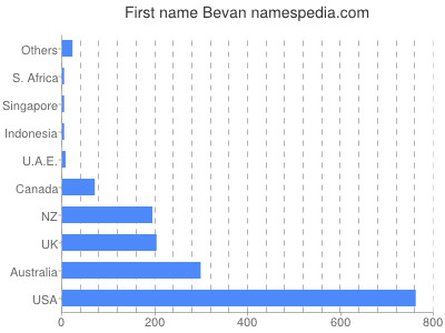Given name Bevan