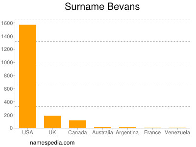Surname Bevans