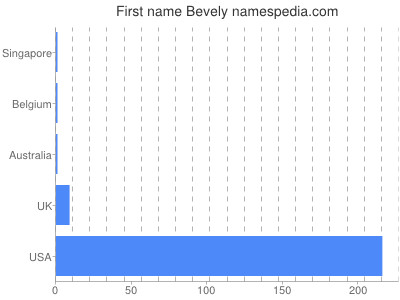 Given name Bevely