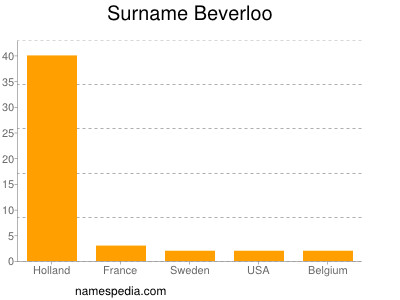 Surname Beverloo