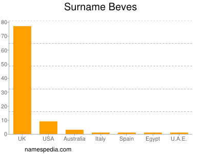 Surname Beves