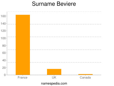 Surname Beviere