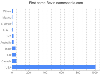Given name Bevin