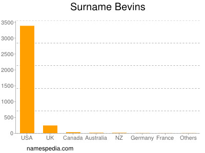Surname Bevins