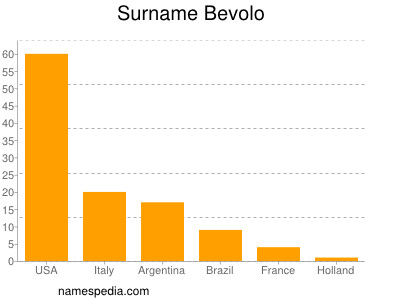 Surname Bevolo