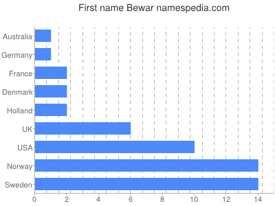 Given name Bewar