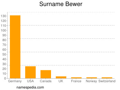 Surname Bewer