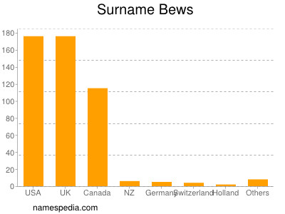 Surname Bews