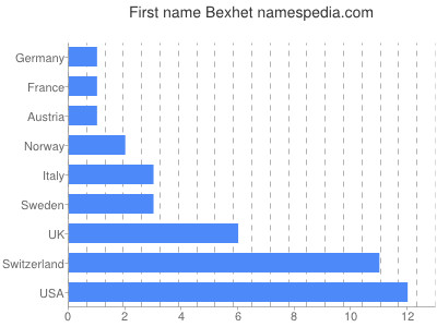 Given name Bexhet