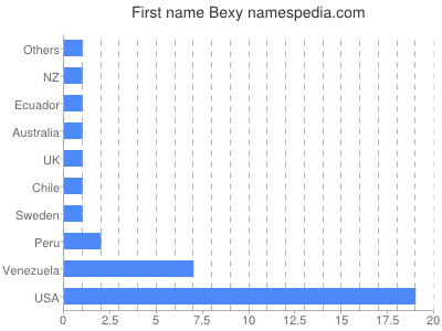 Given name Bexy