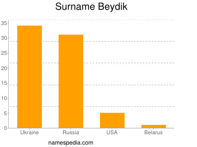 Surname Beydik
